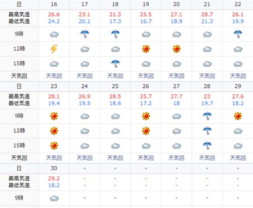全国的に猛暑やった7月ですけど果たして札幌の気温がどうだったでしょうか？