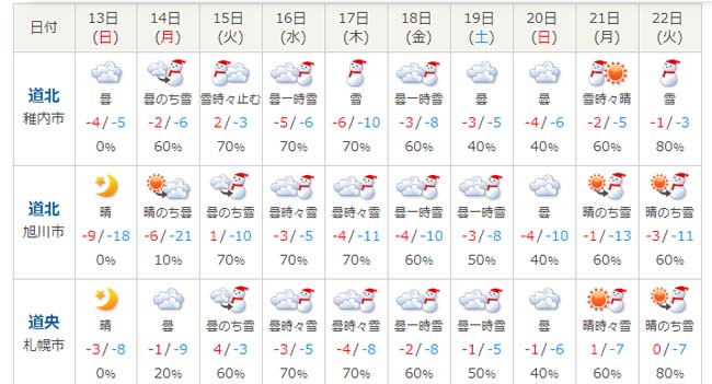 旭川の最低気温はついに-29.5度！！！この雪に閉ざされた閉塞世界を早く抜け出したい